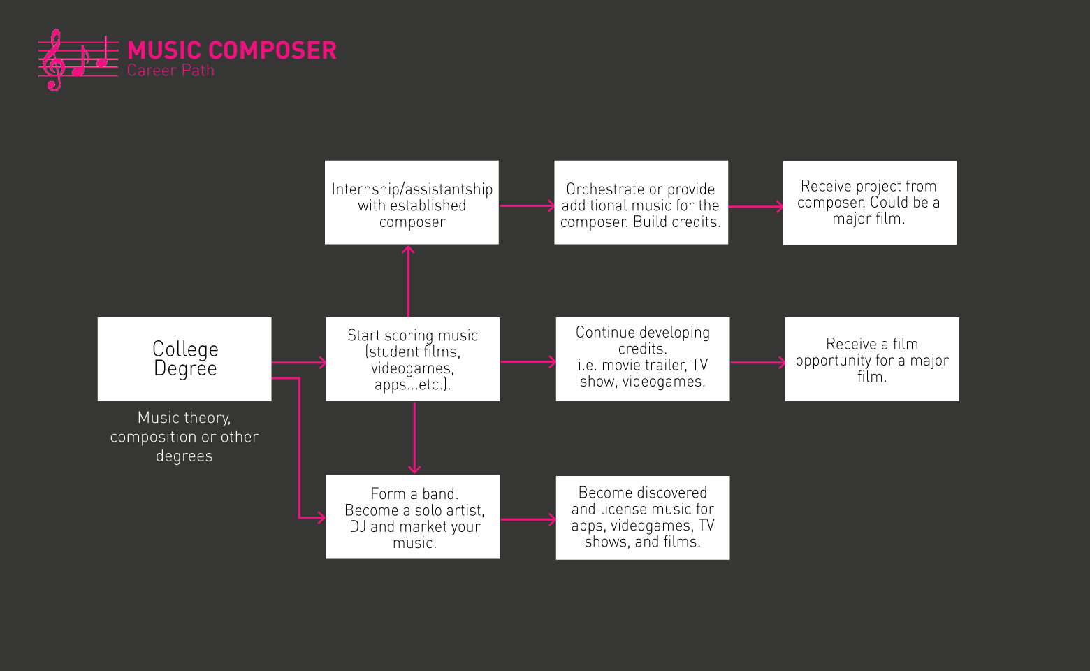 Roadmap ng Music Composer 