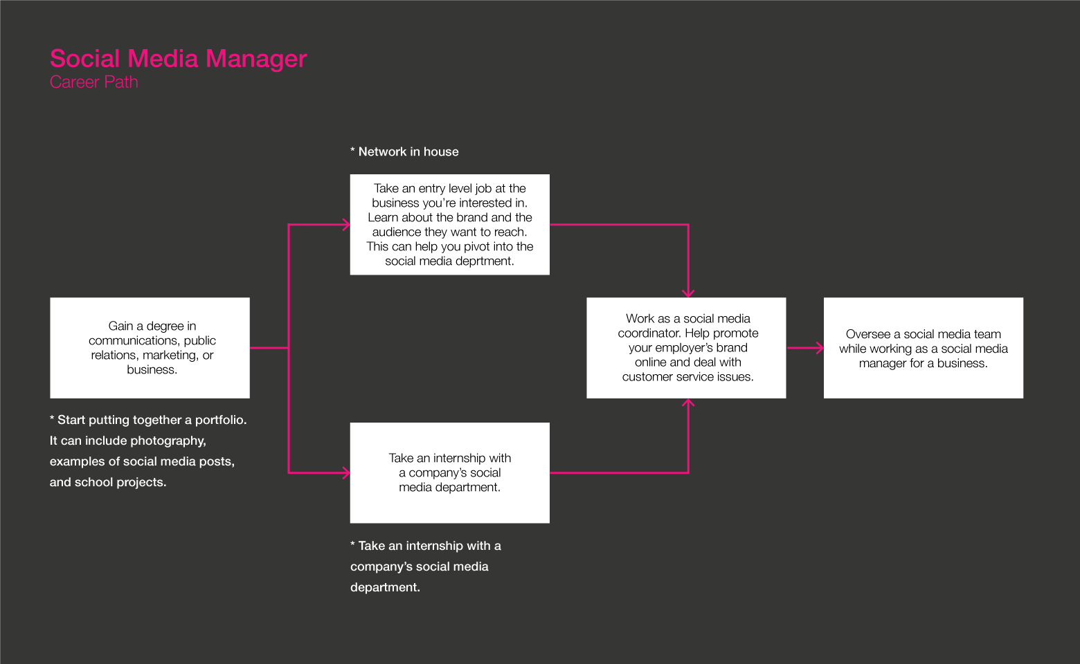 Social media manager roadmap