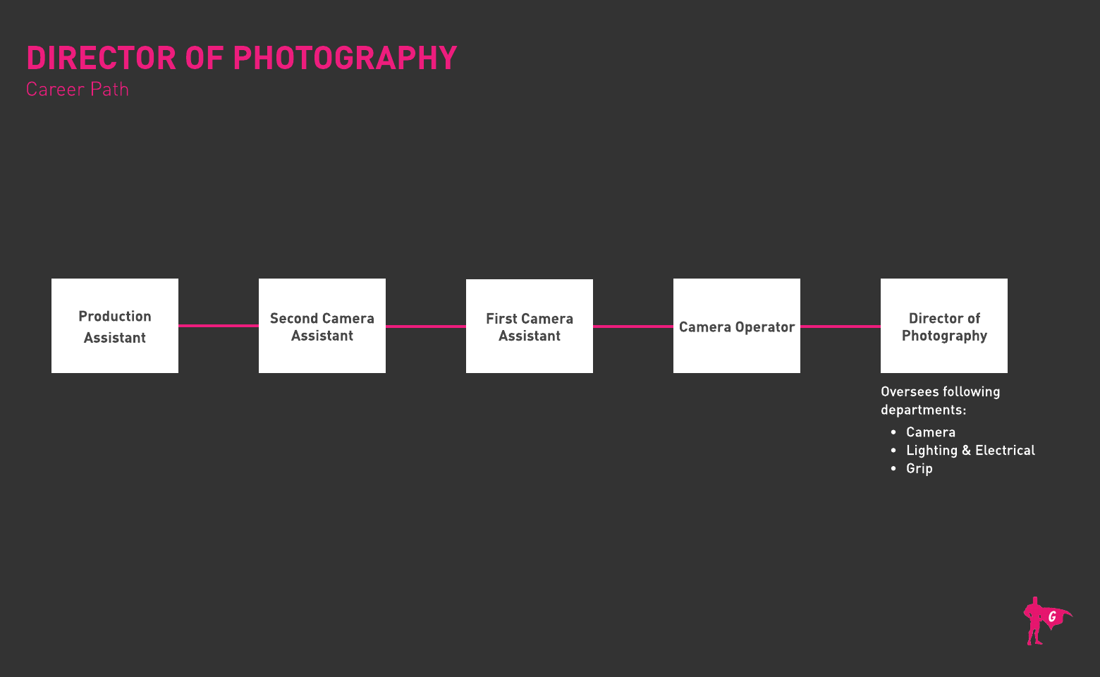 Direktor ng Photography Roadmap
