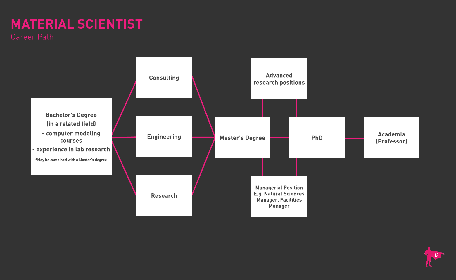 Material Scientist Roadmap