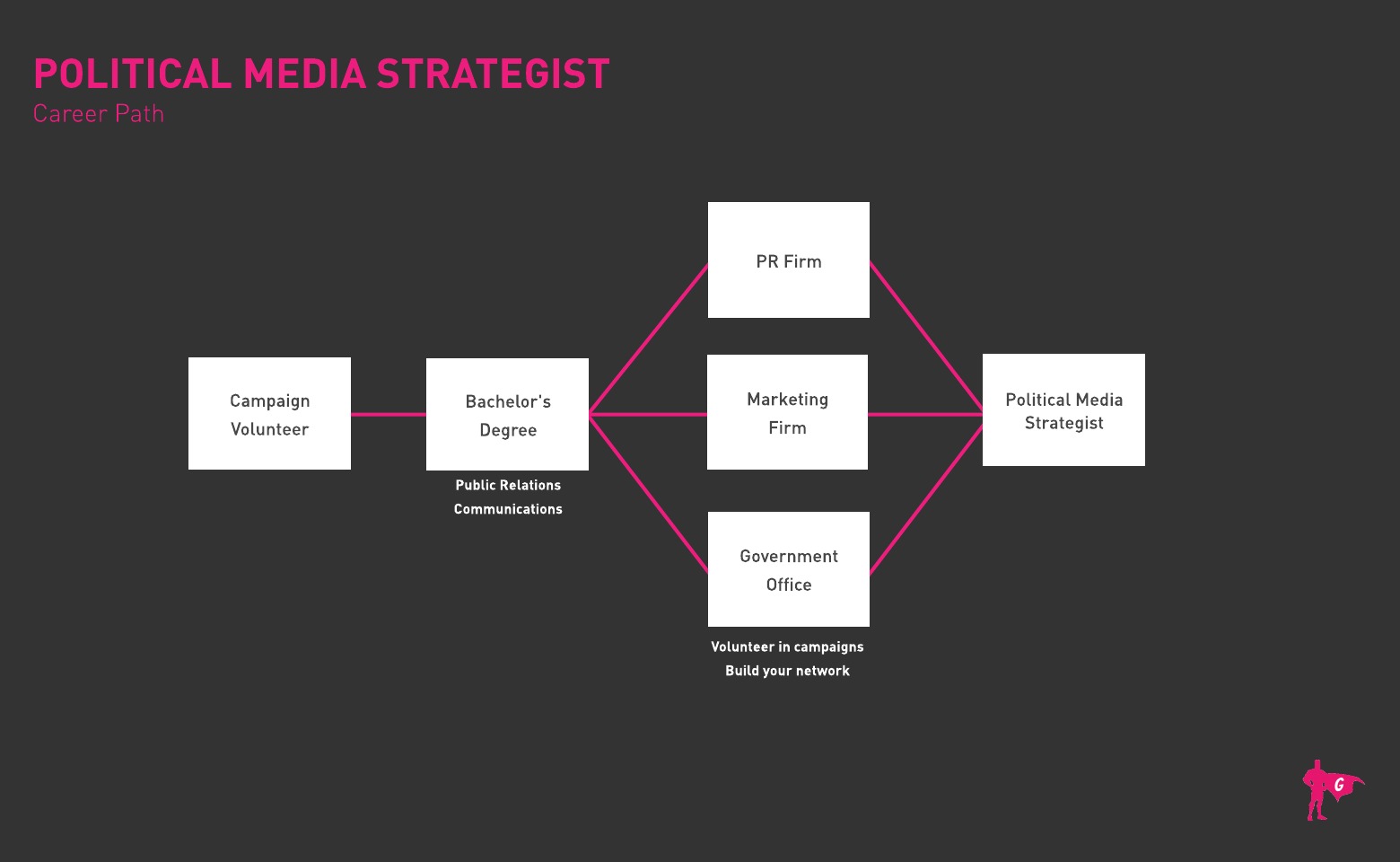 Roadmap ng Political Media Strategist