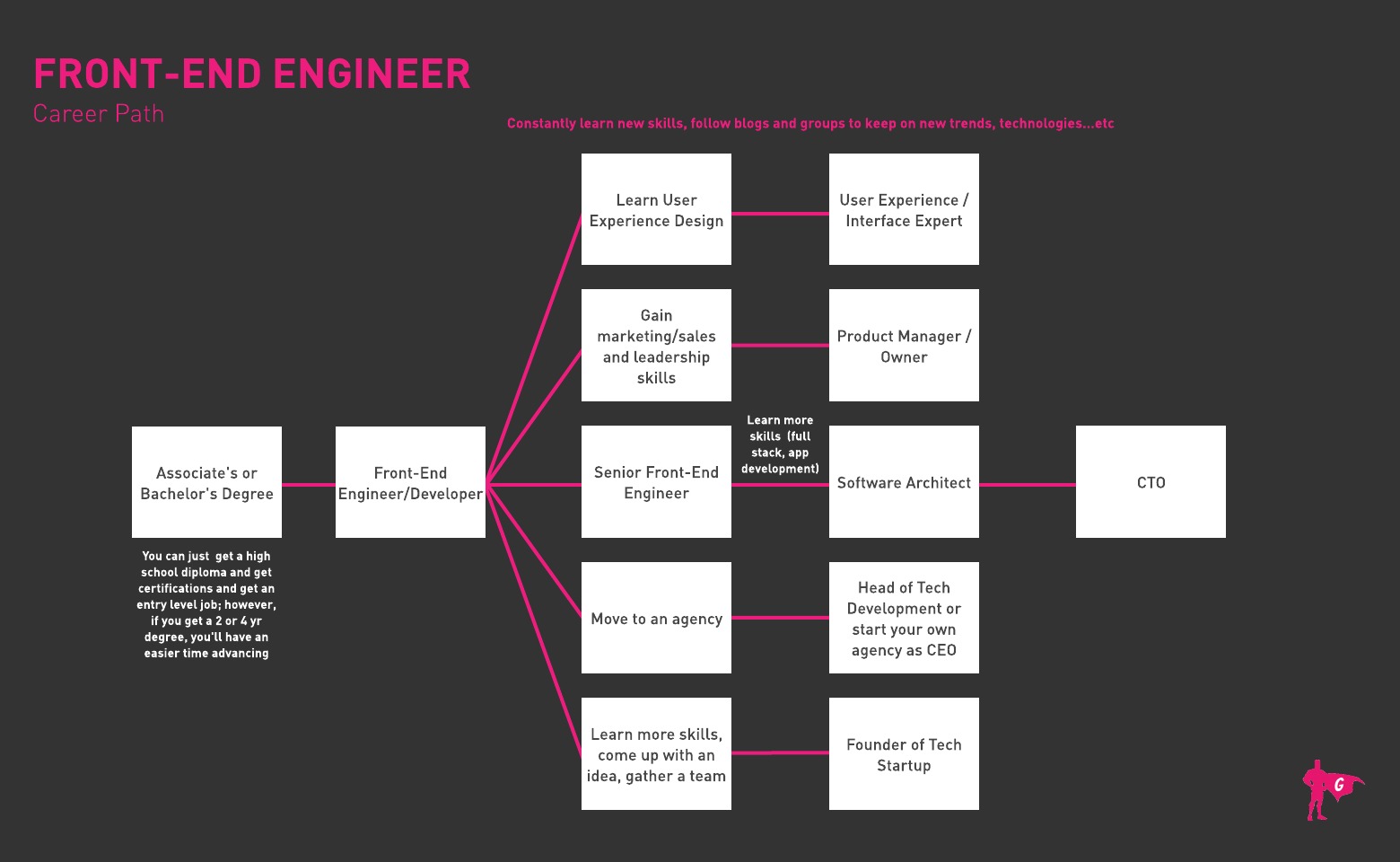 Gladeo Front End Engineer roadmap