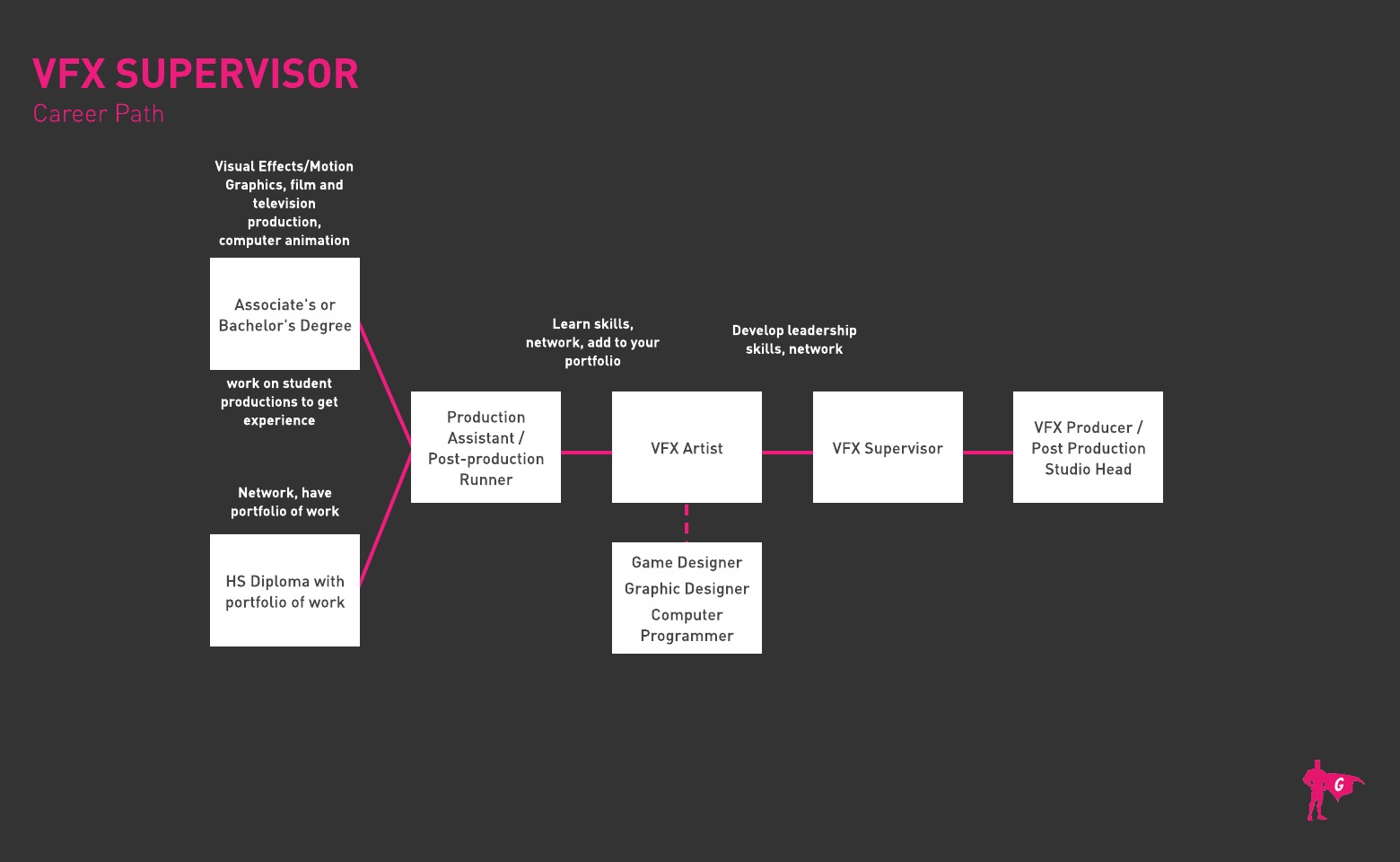 Roadmap ng Supervisor ng Gladeo VFX