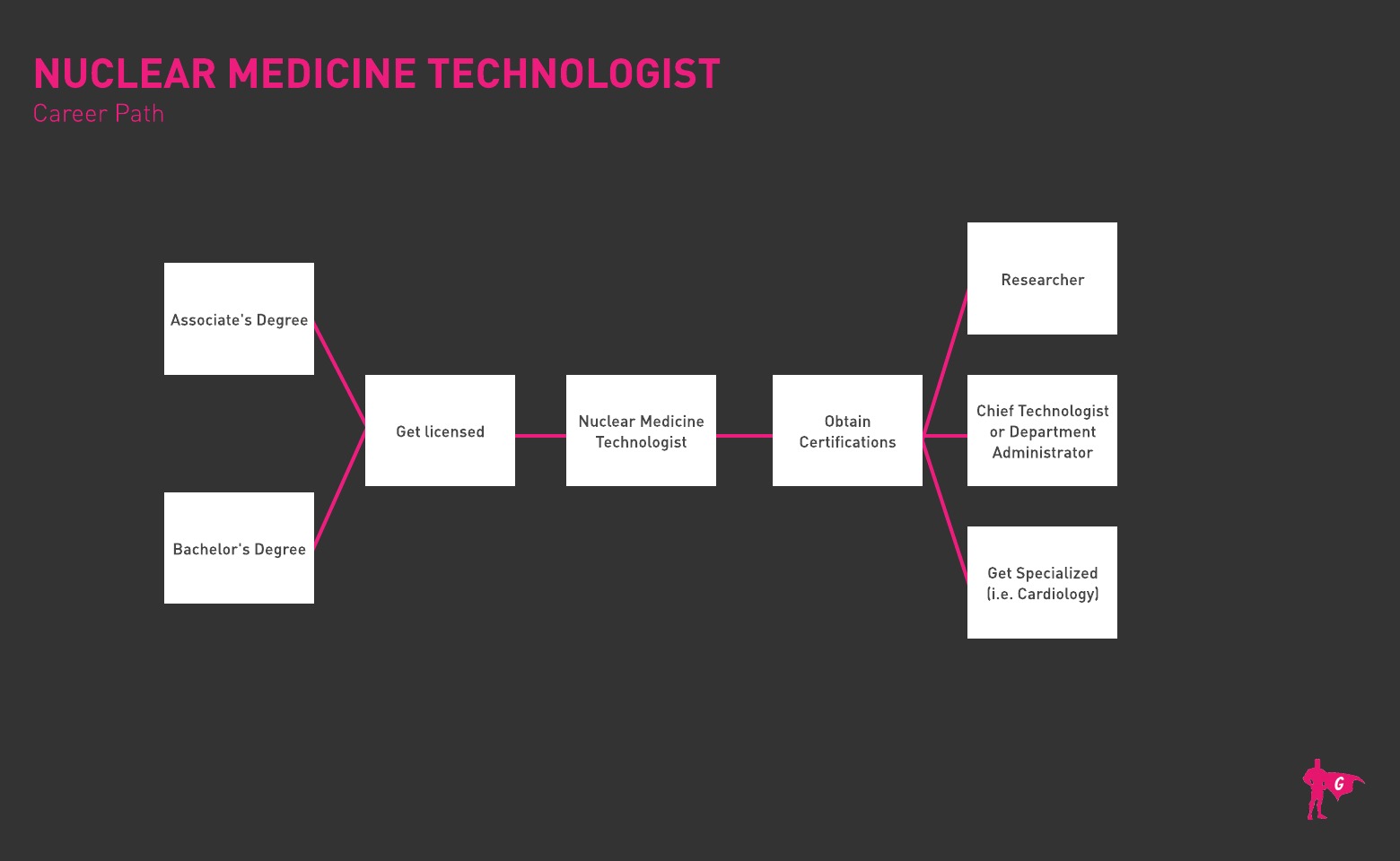 Nuclear Medicine Technologist Gladeo Roadmap