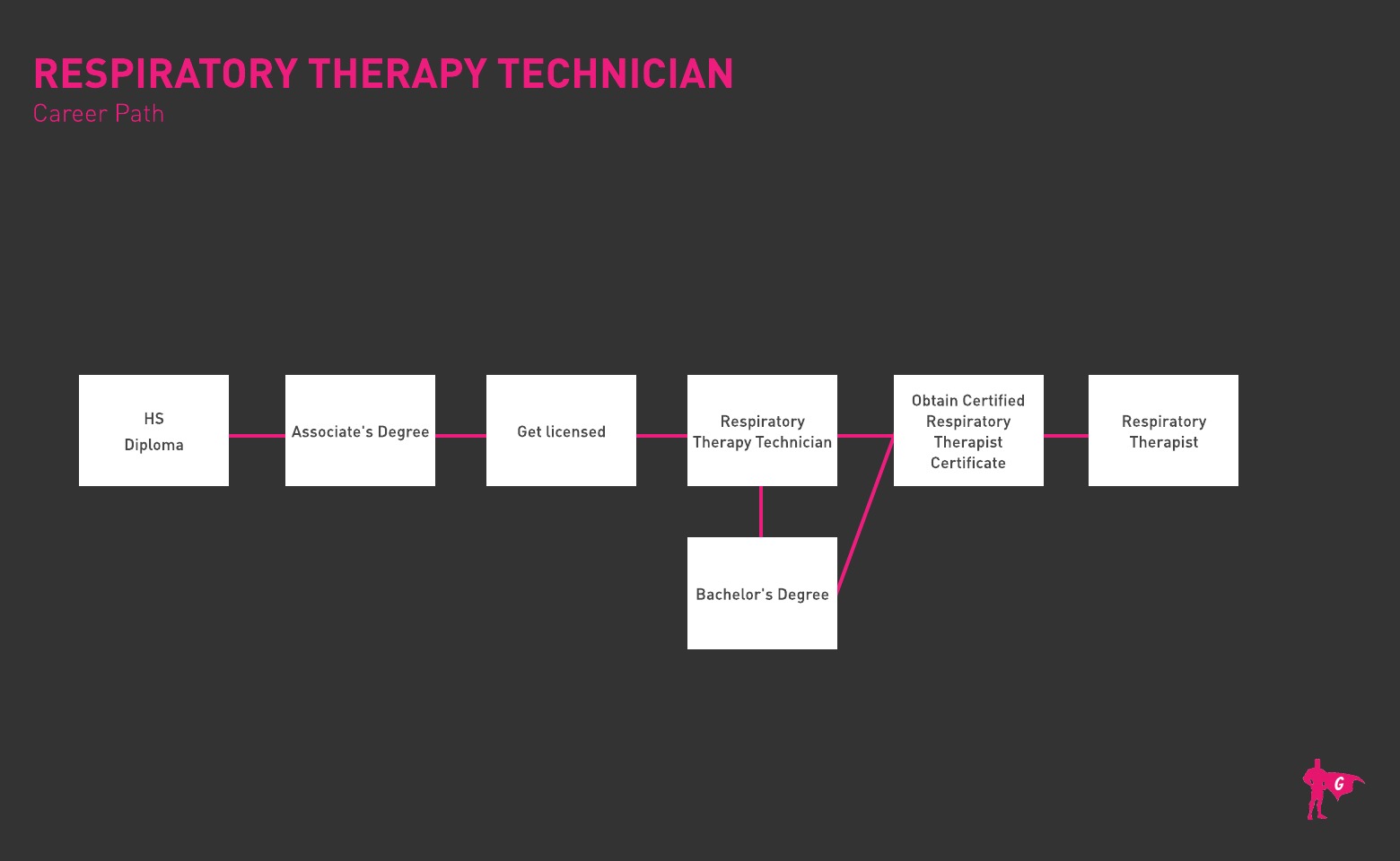 Respiratory Therapy Technician Gladeo Roadmap