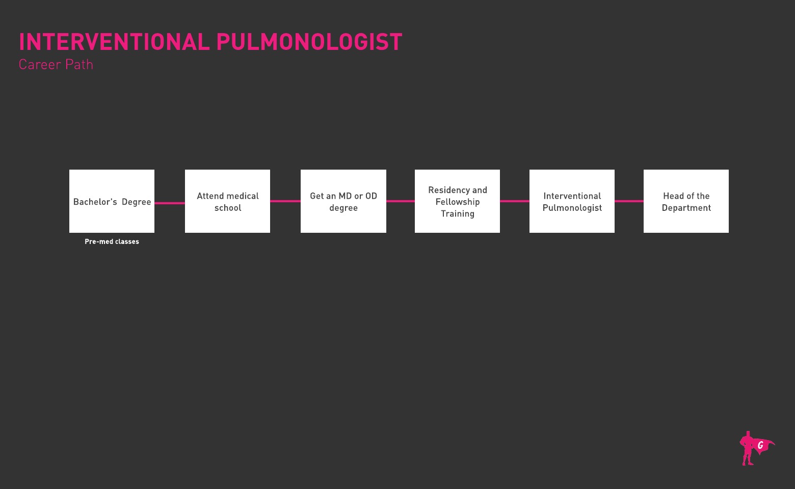 Interventional Pulmonologist Gladeo Roadmap