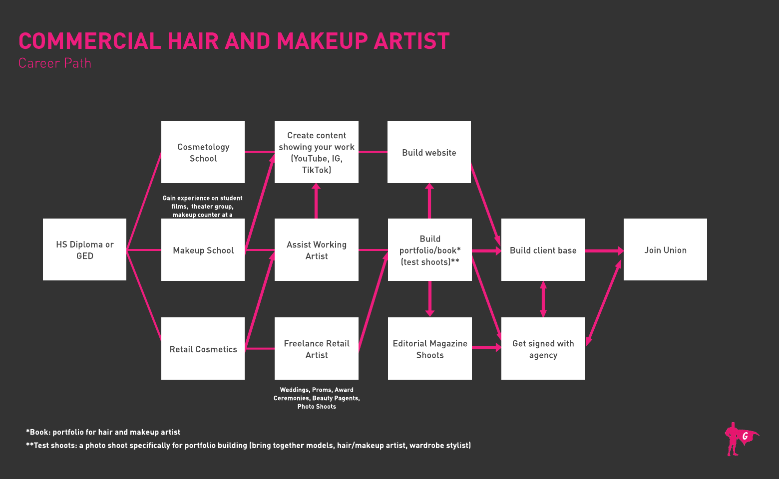 Komersyal na Buhok at Makeup Artist na si Gladeo Roadmap