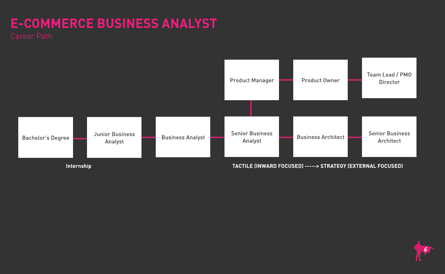 E-commerce Business Analyst Gladeo Roadmap