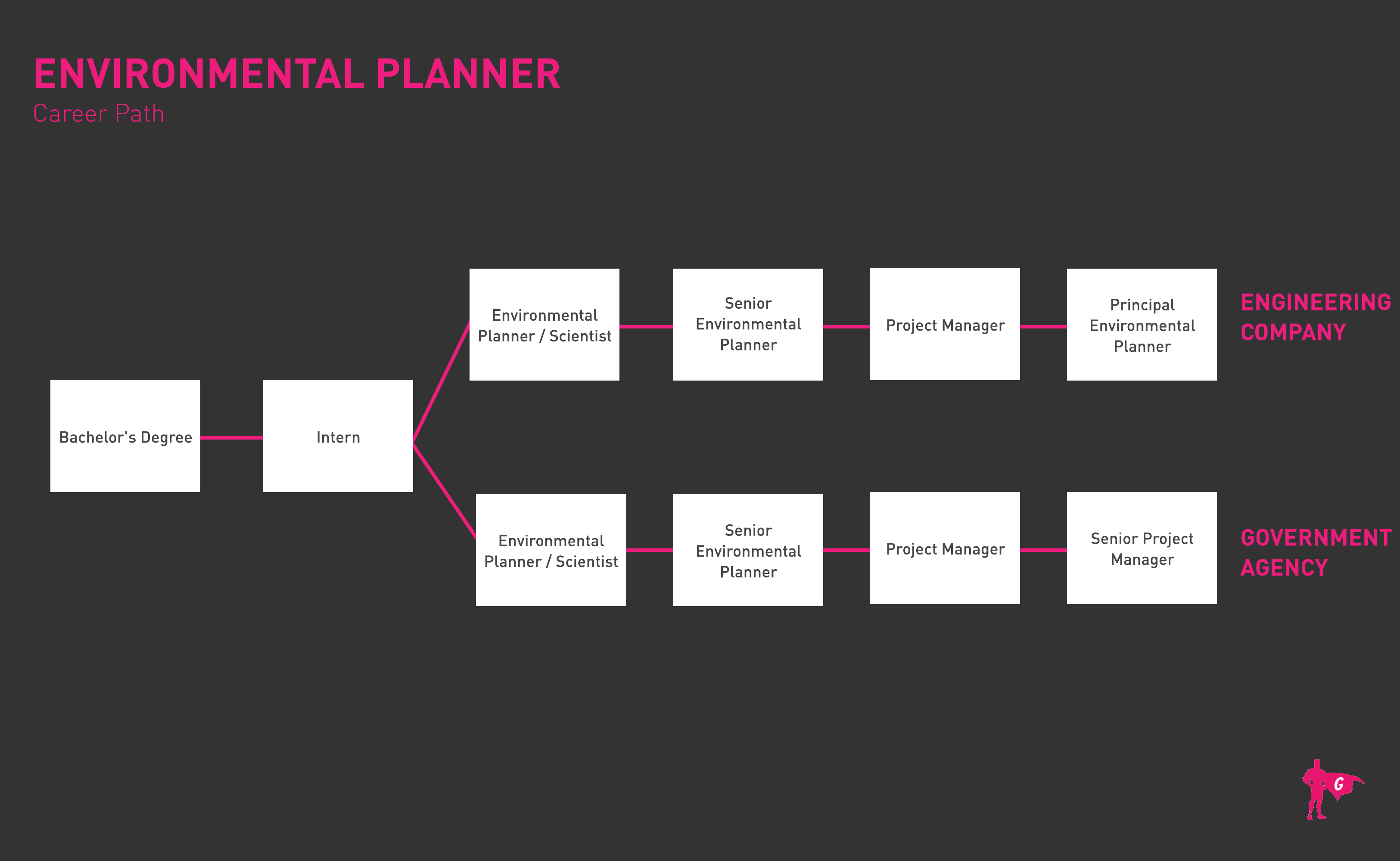 Roadmap ng Environmental Planner Gladeo
