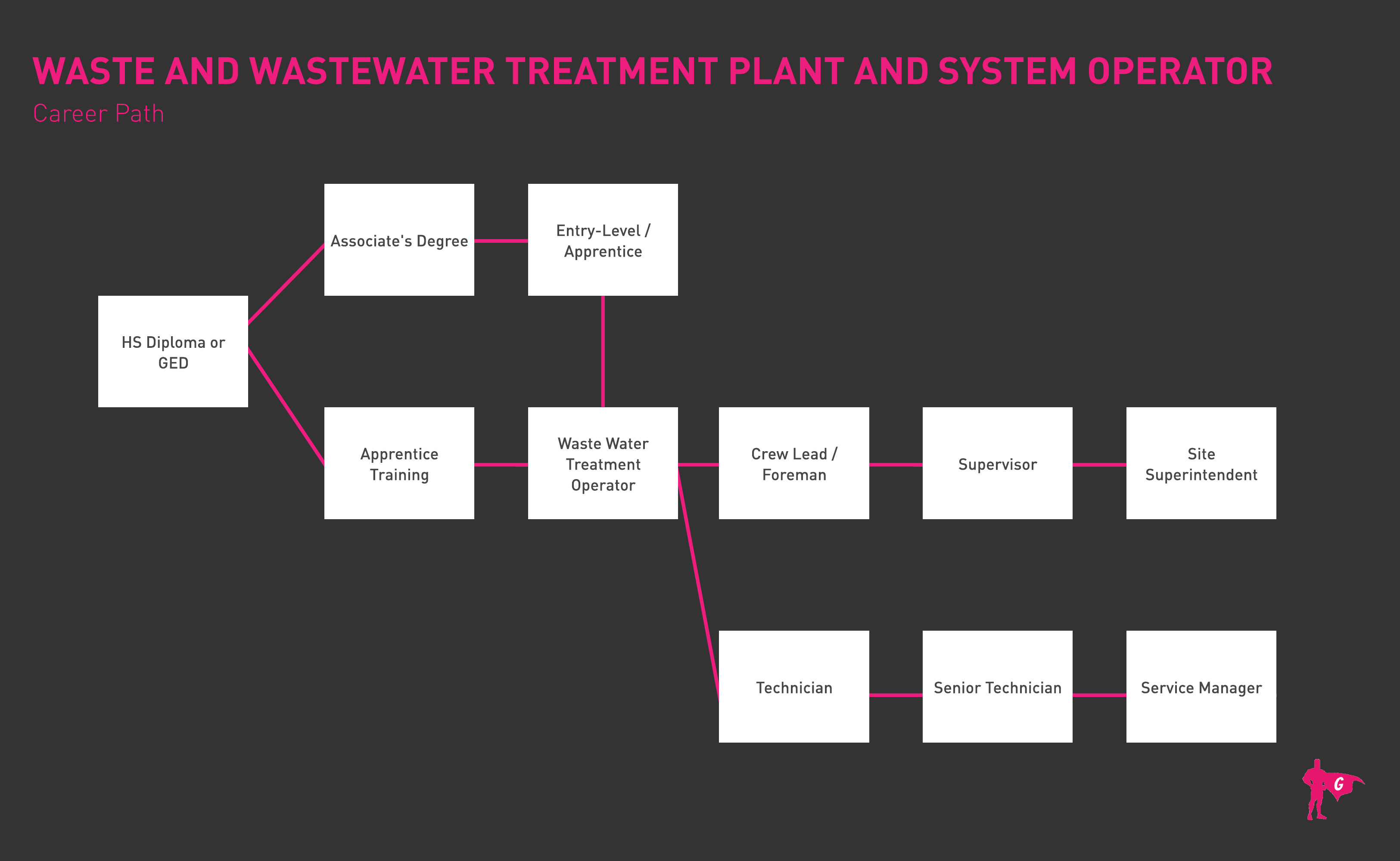 Wastewater Treatment Plant at System Operator Gladeo Roadmap