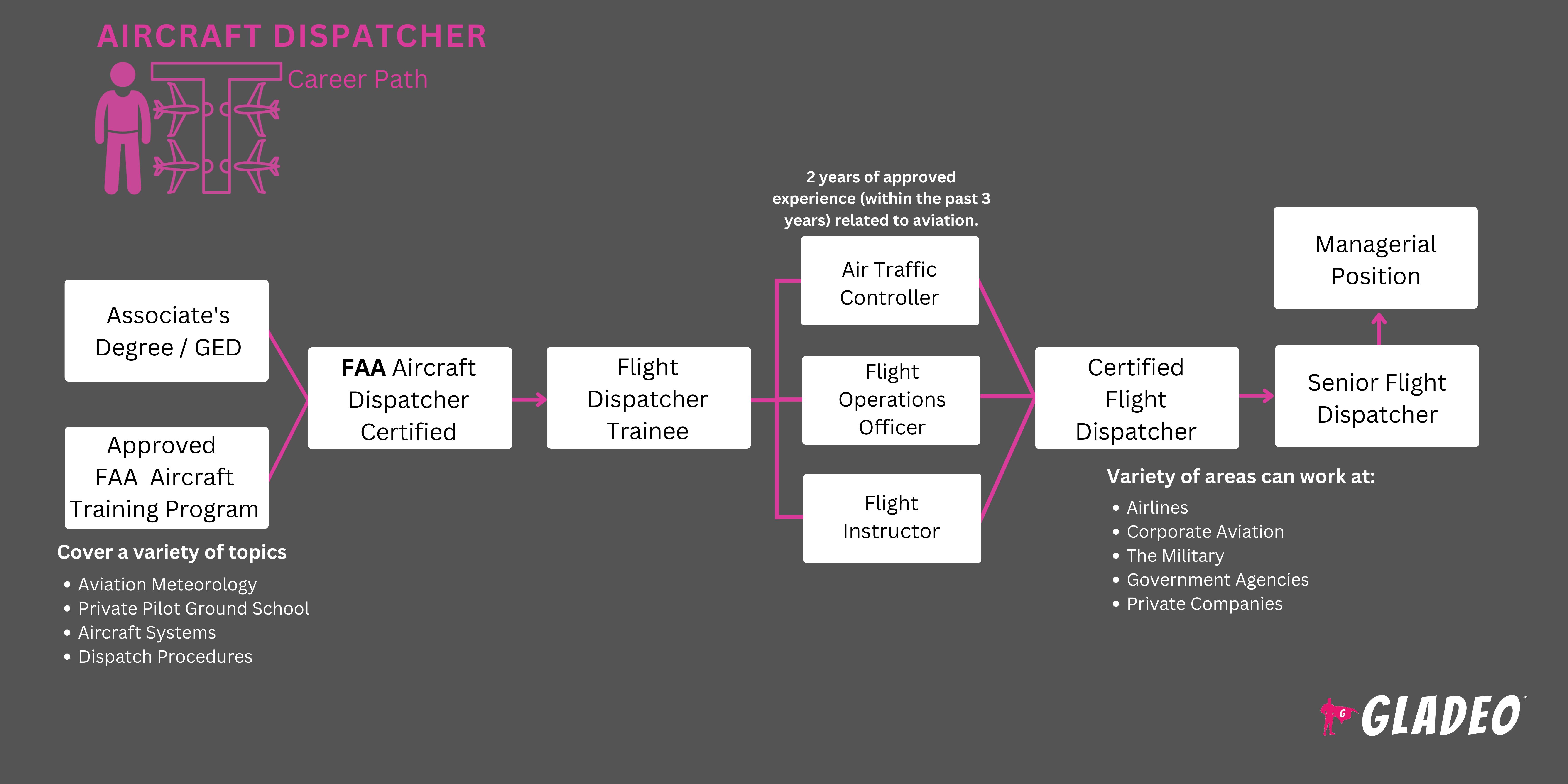 Roadmap ng Aircraft Dispatcher