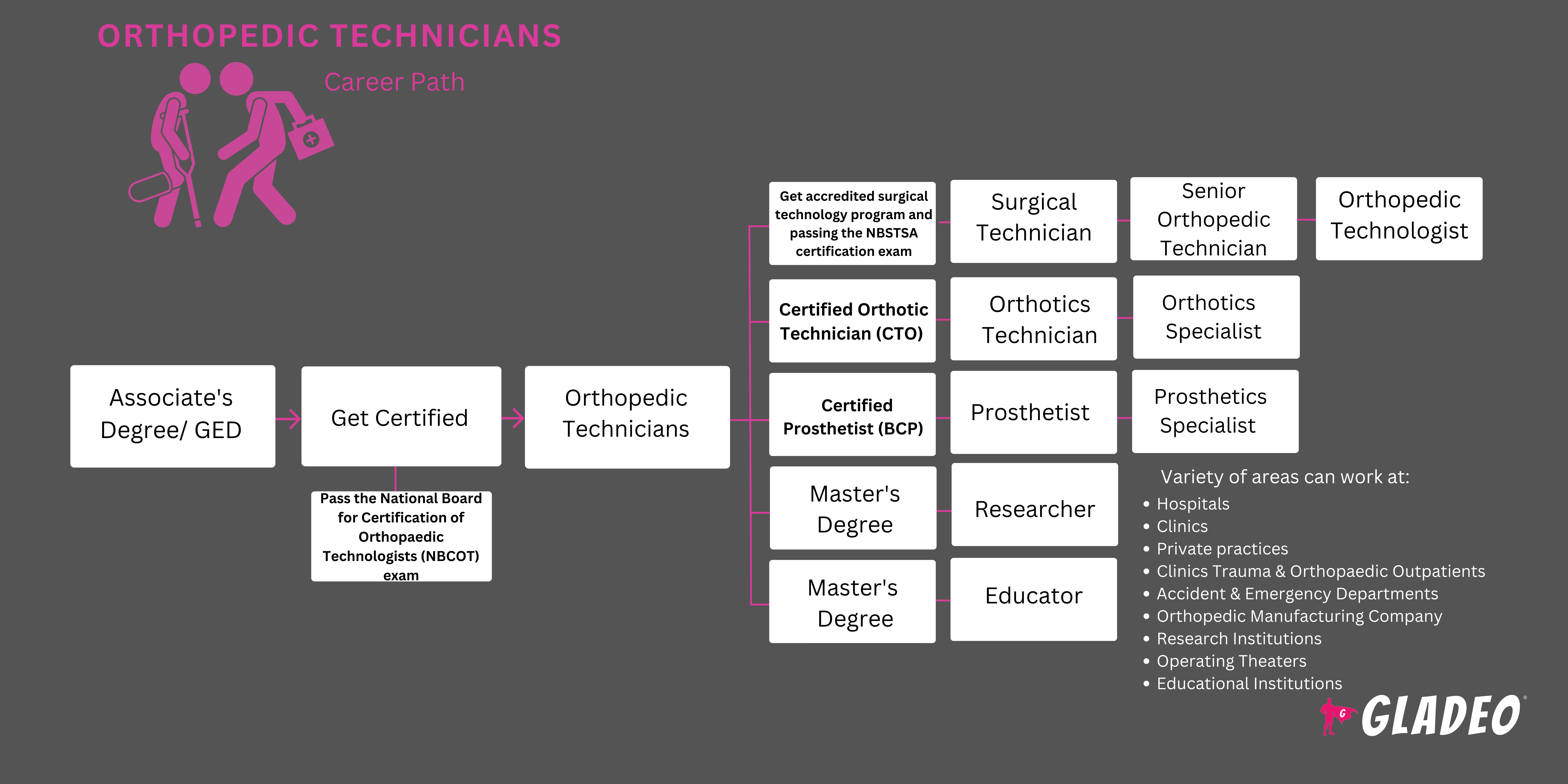 Roadmap ng Orthopedic Technician