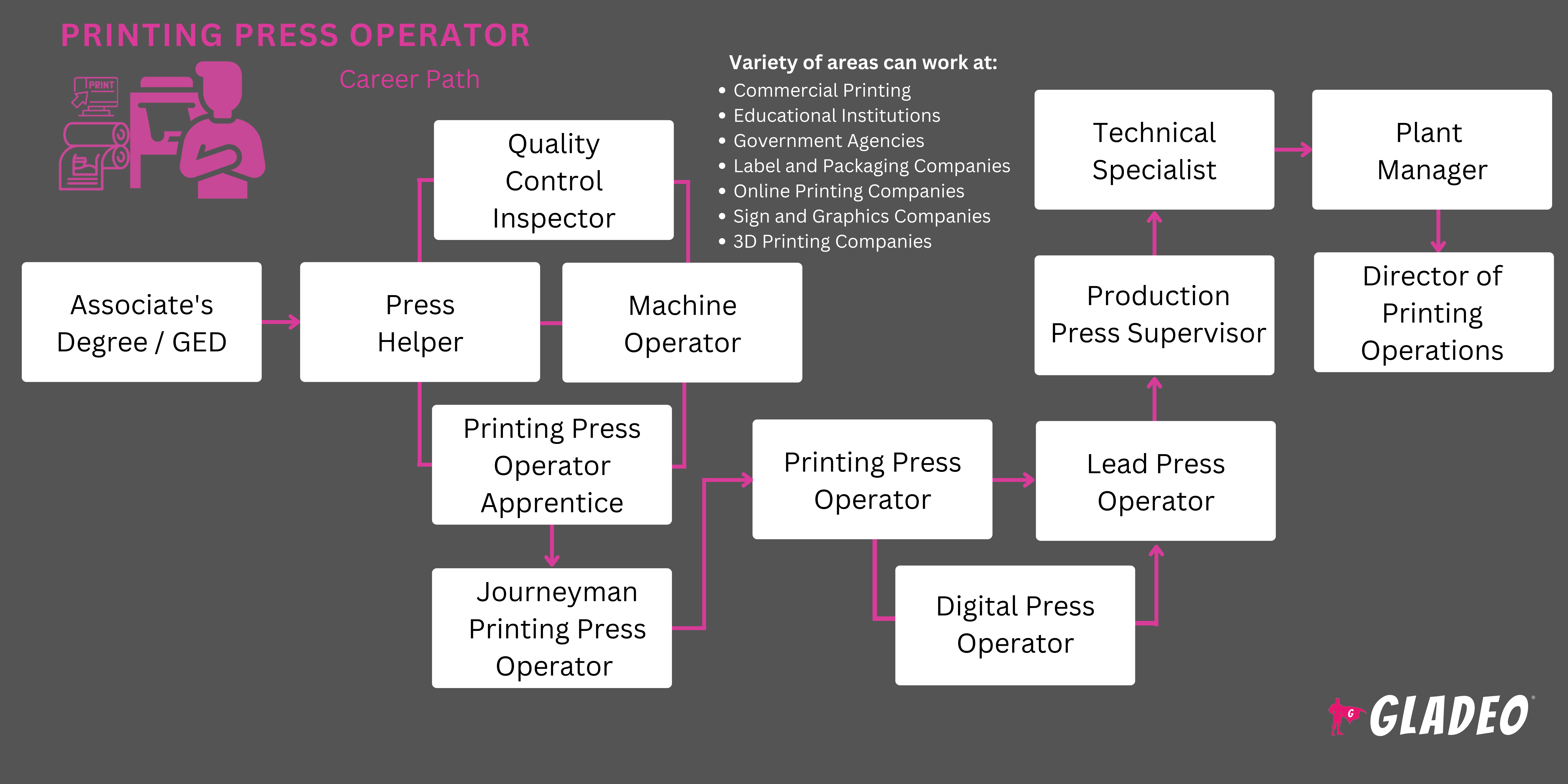 Roadmap ng Operator ng Printing Press