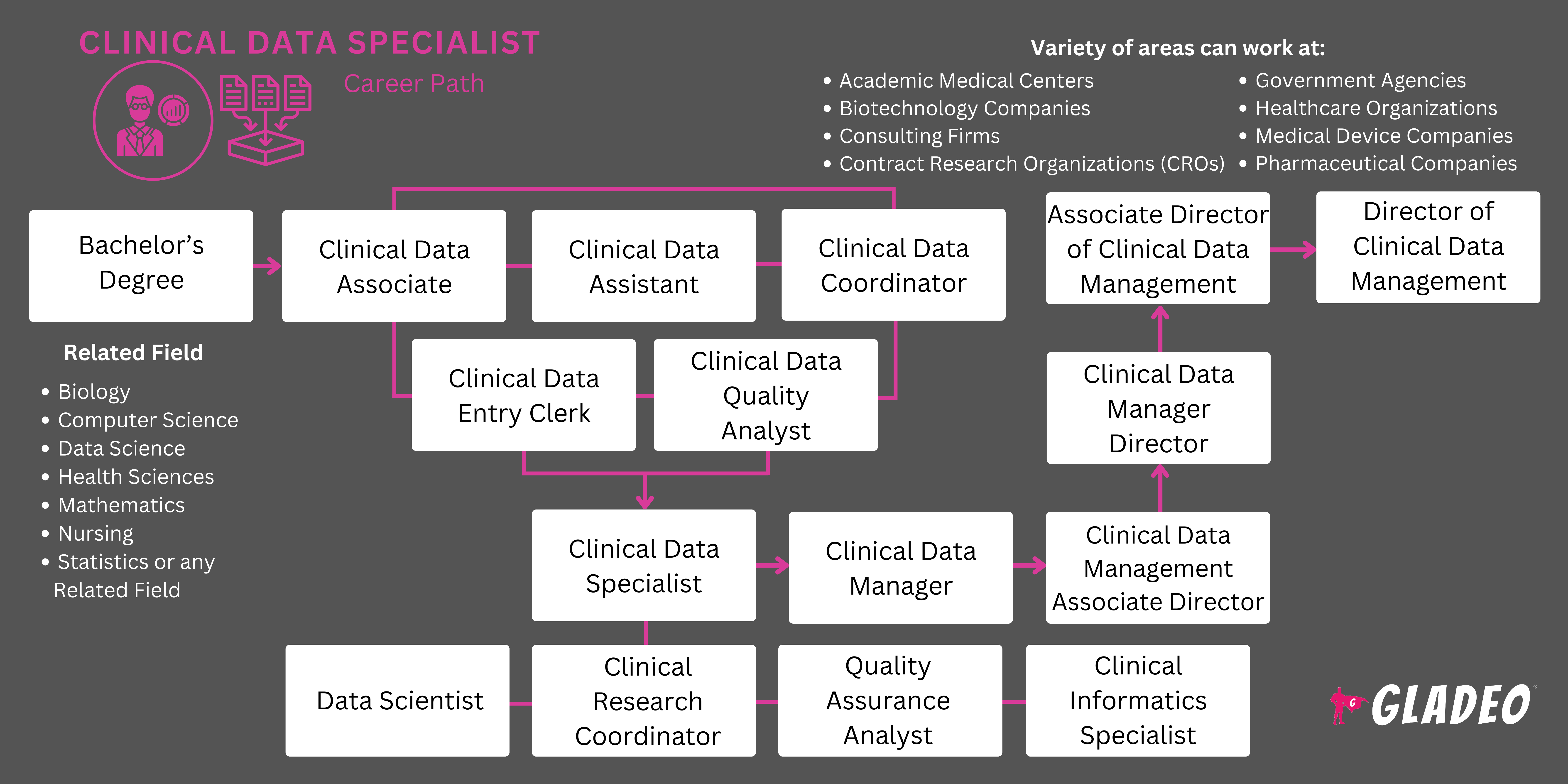 Clinical Data Specialist Roadmap
