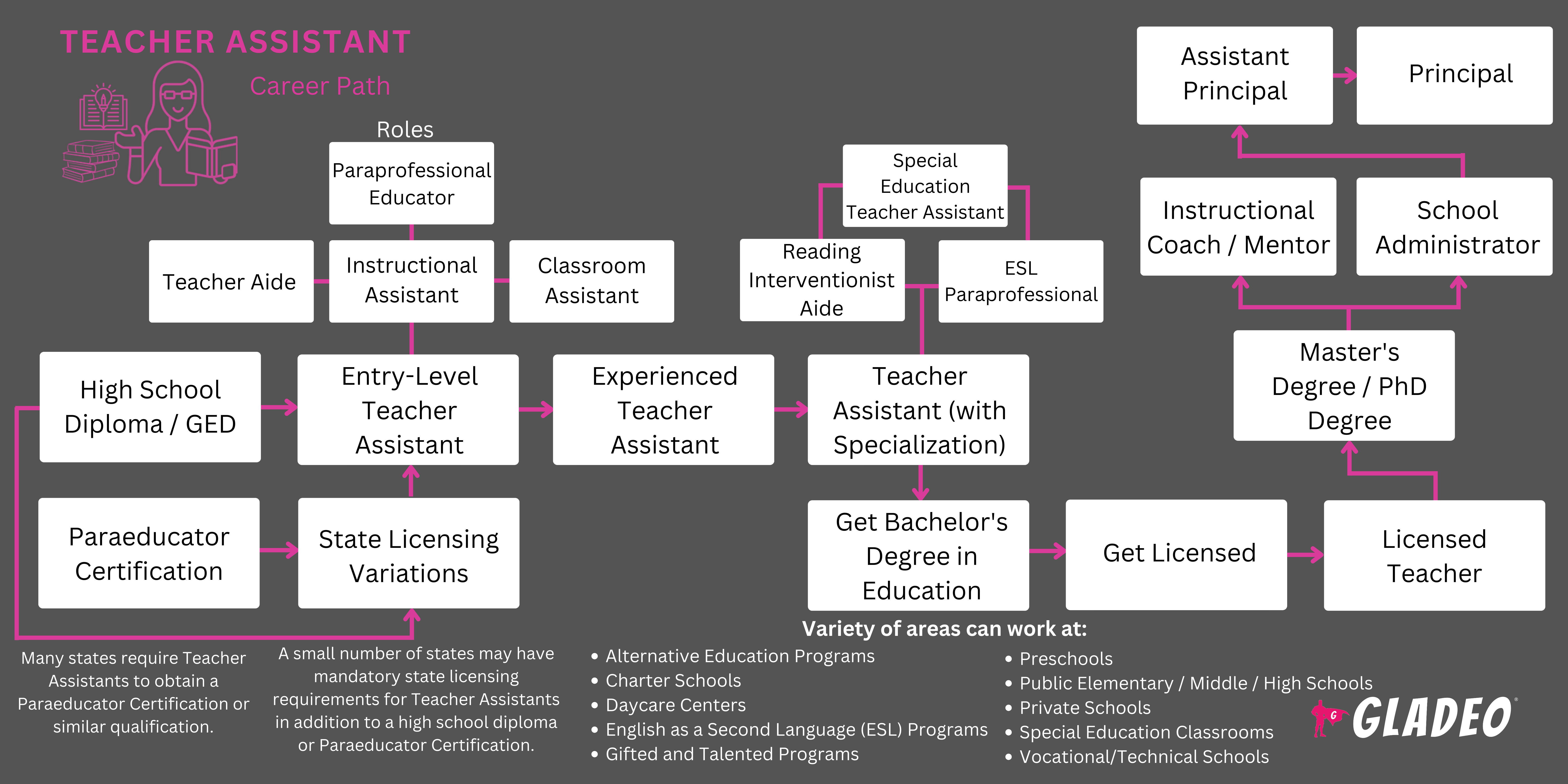 Teacher Assistant Roadmap