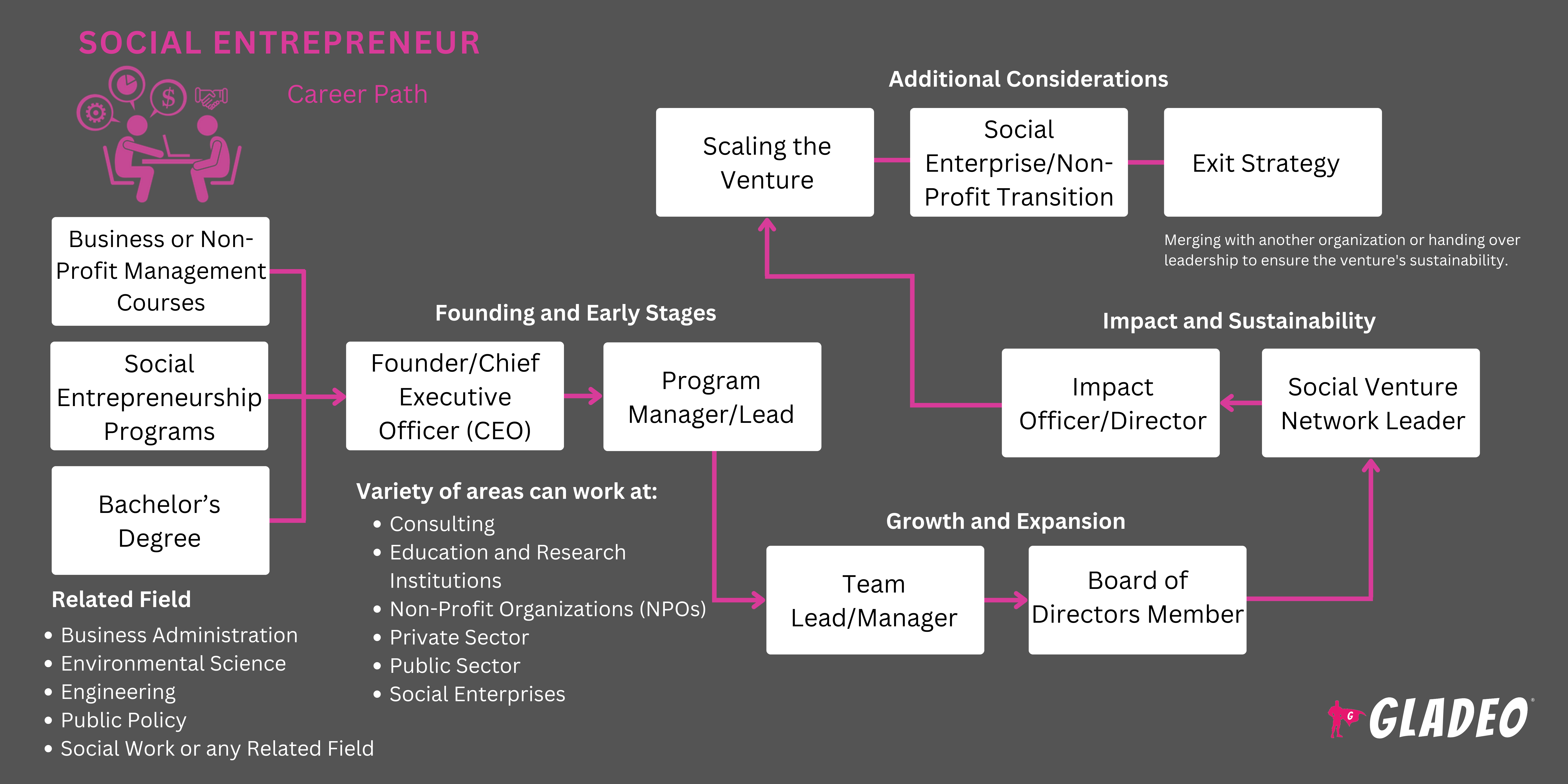 Social Entreprenuer Roadmap