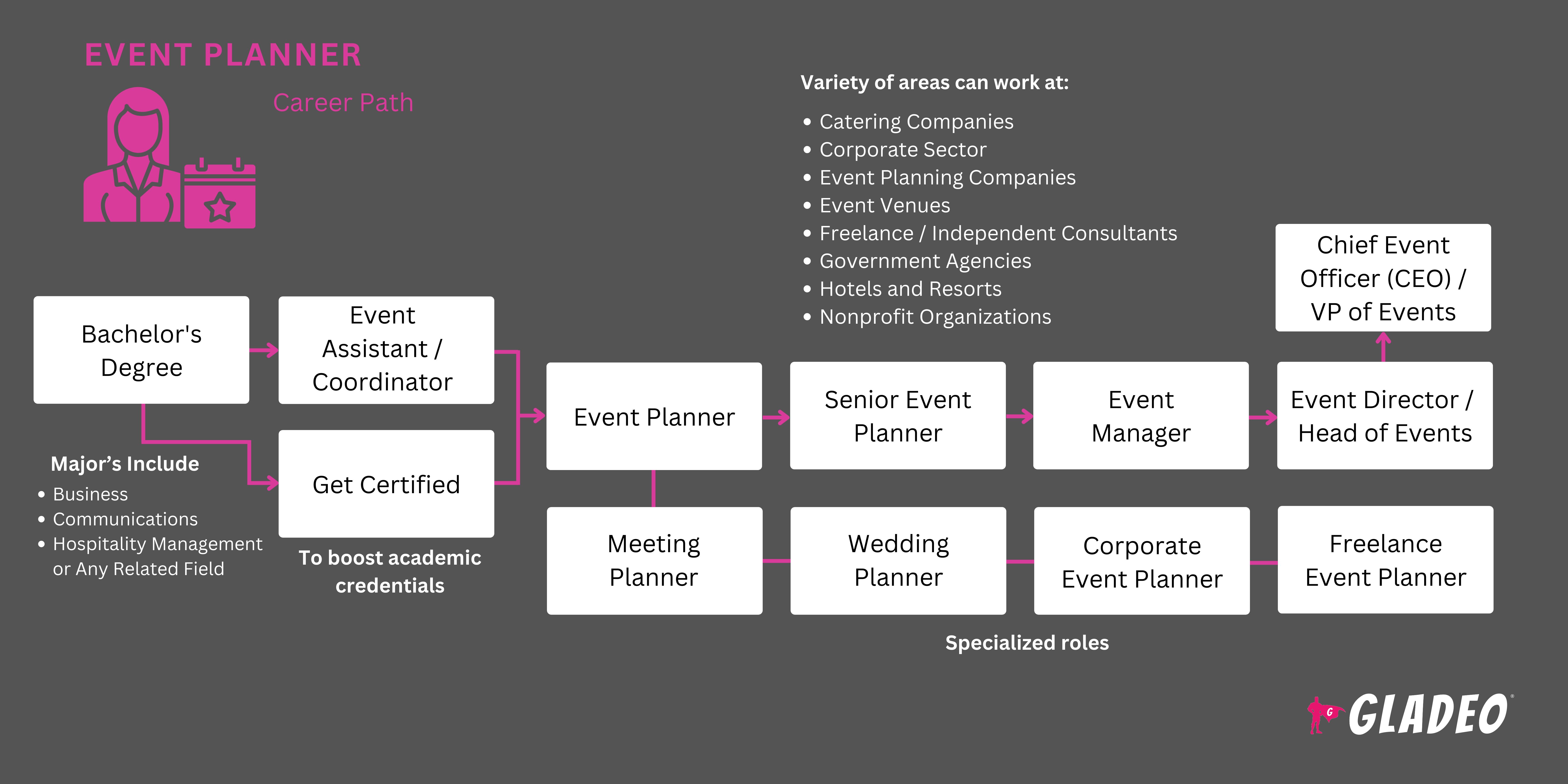 Event Planner Roadmap