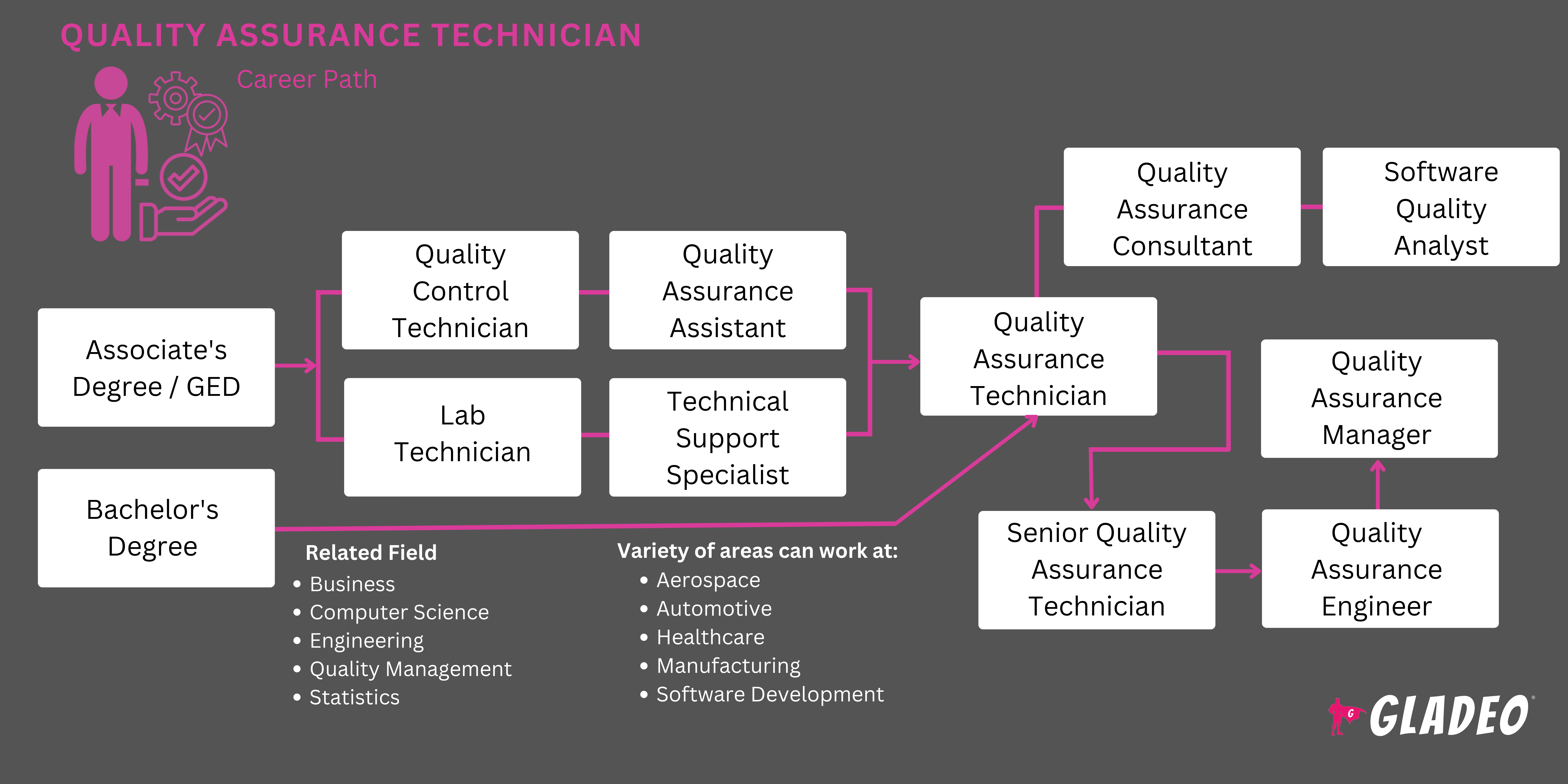 Roadmap ng Technician ng Quality Assurance