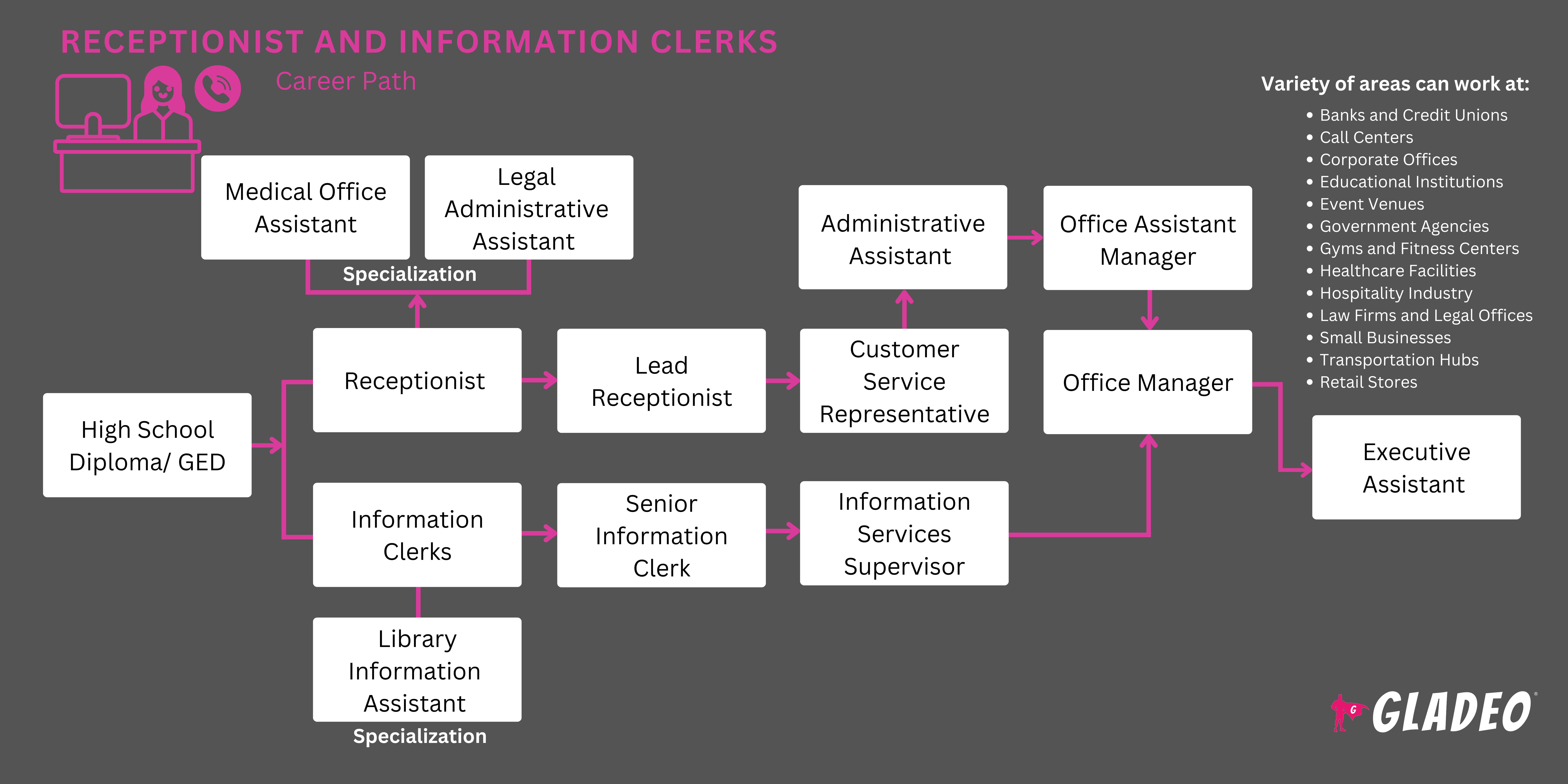 Receptionist and Information Clerks Roadmap