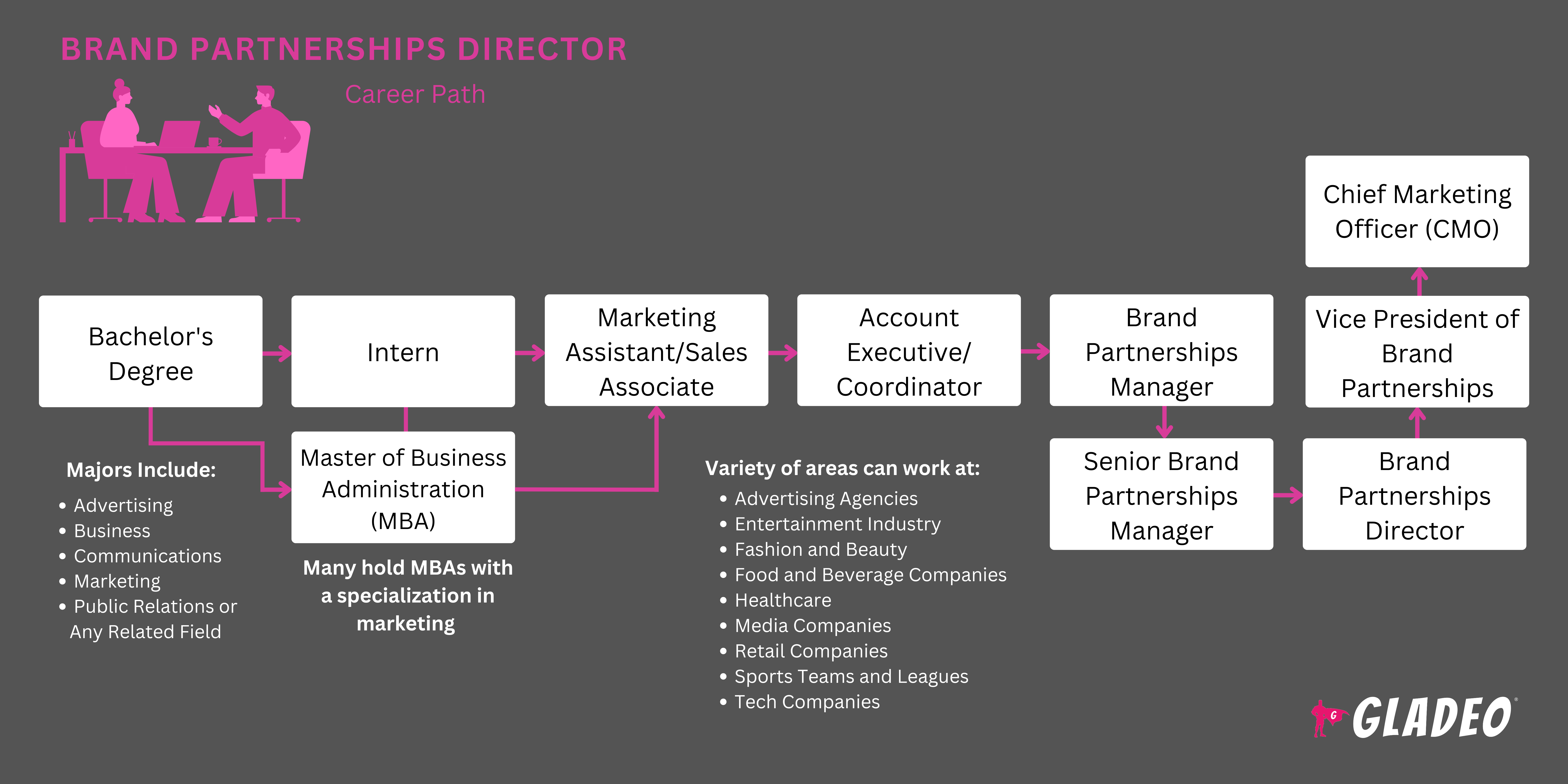 Brand Partnerships Director Roadmap