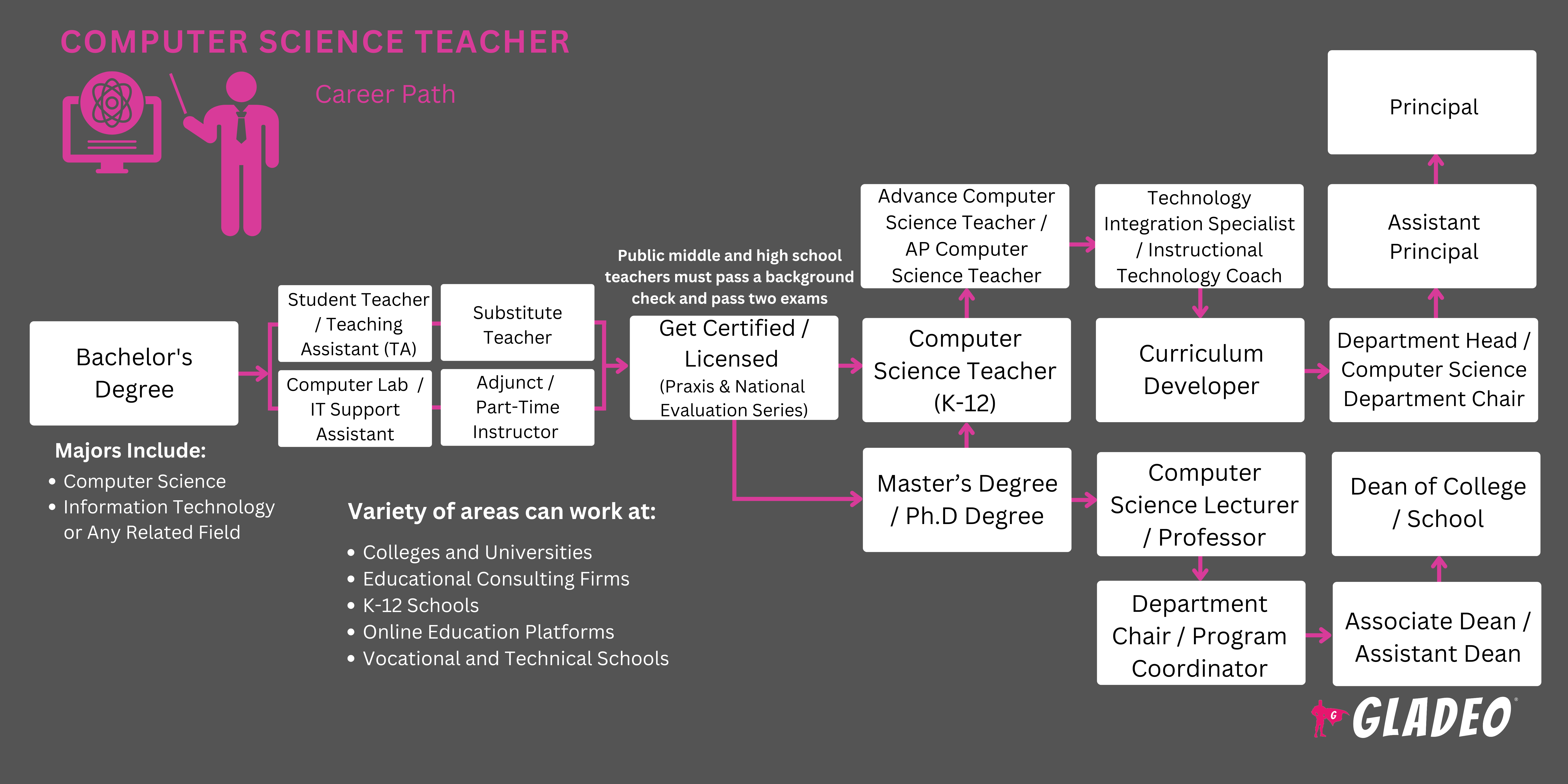 Computer Science Roadmap