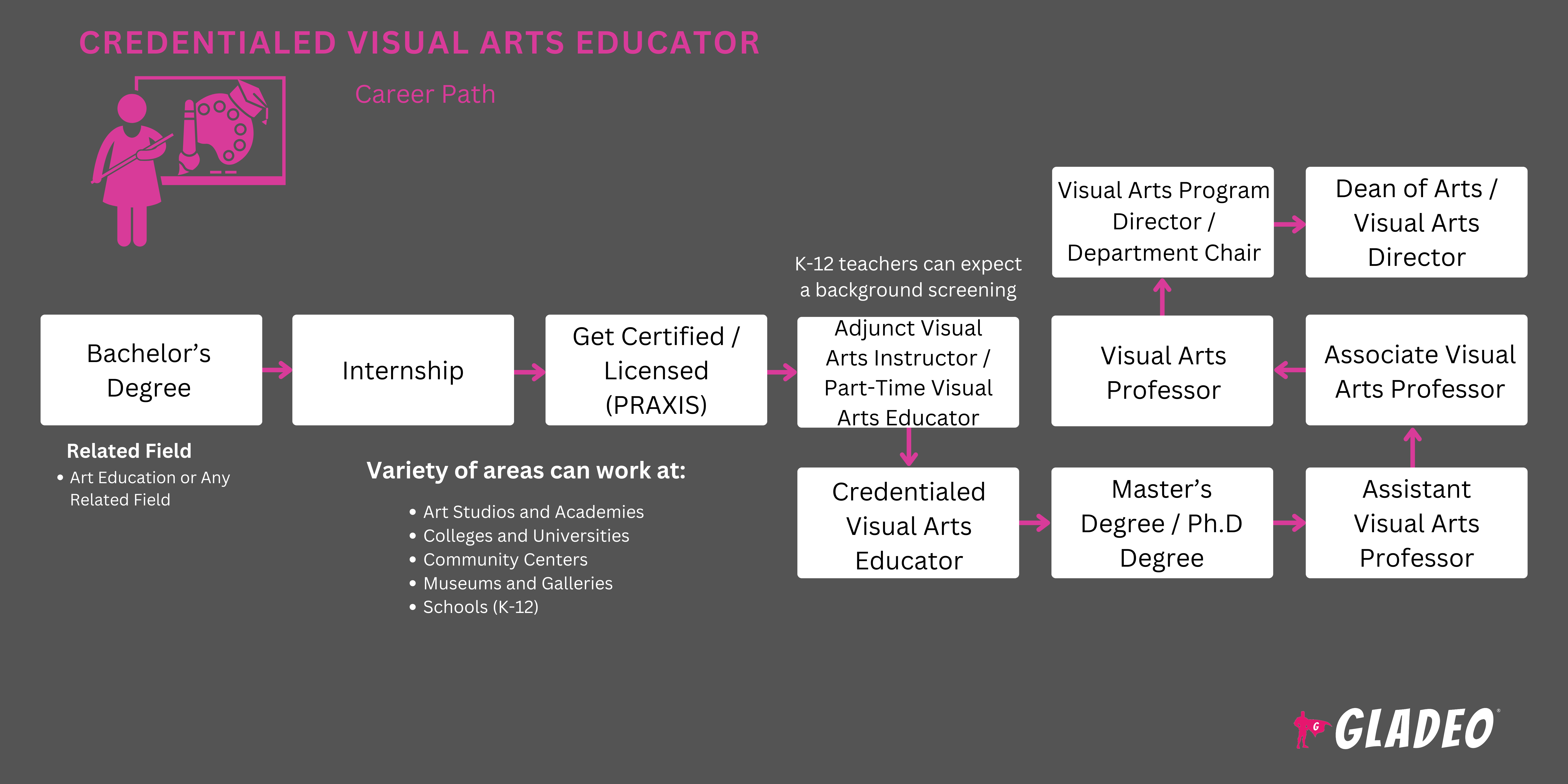 Credentialed Visual Arts Educator Roadmap