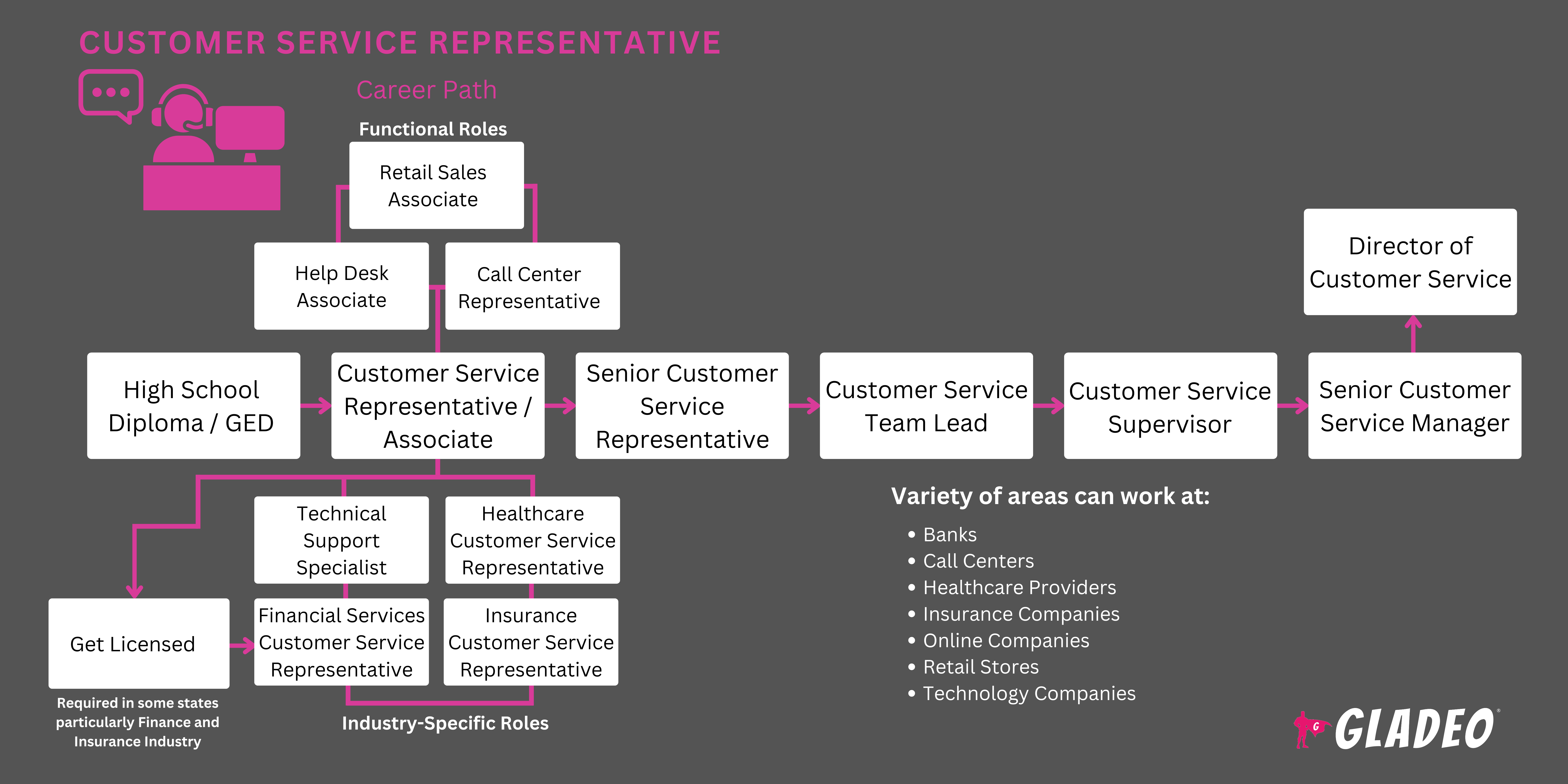Customer Service Representative Roadmap