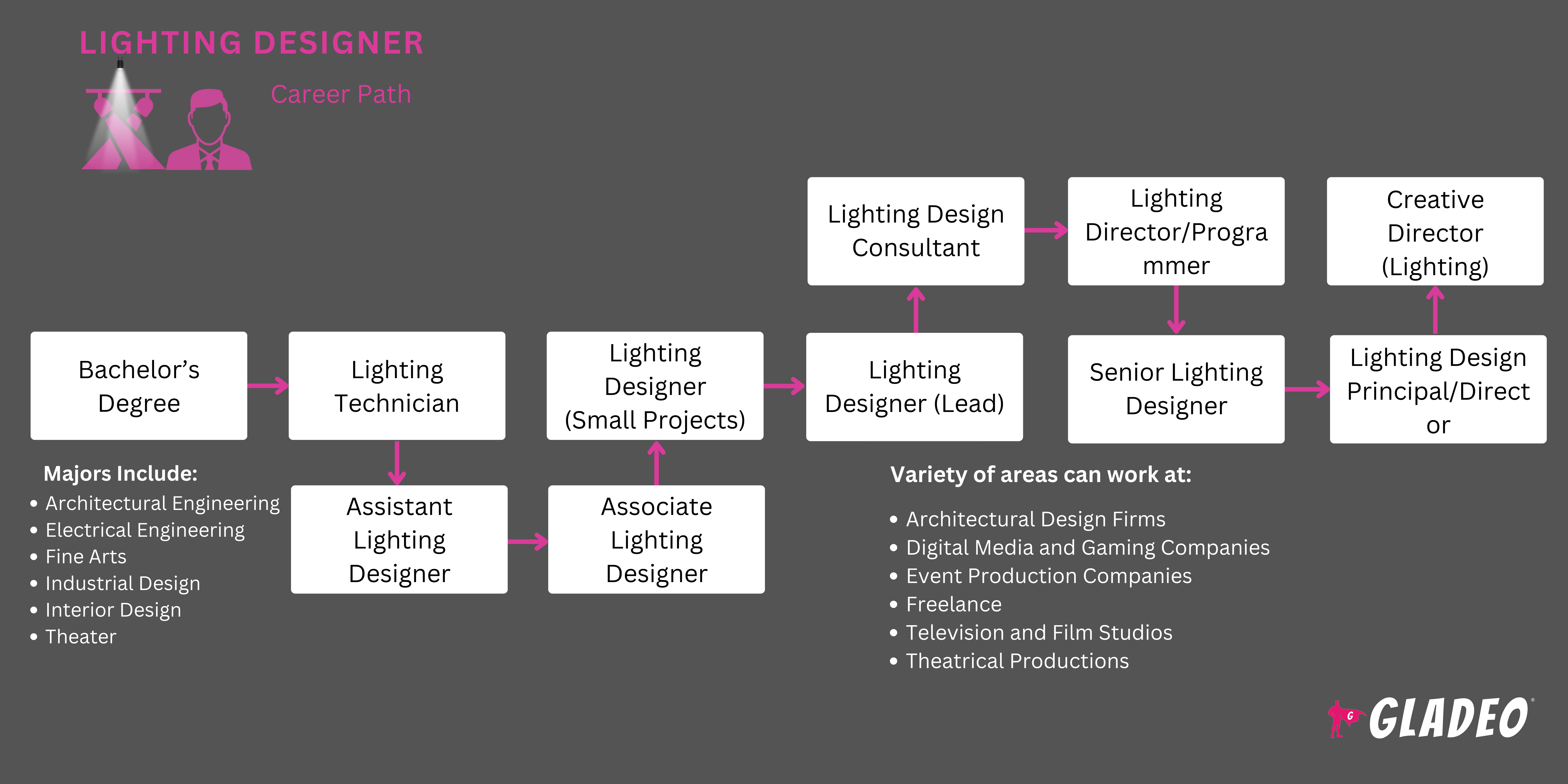 Lighting Designer Roadmap