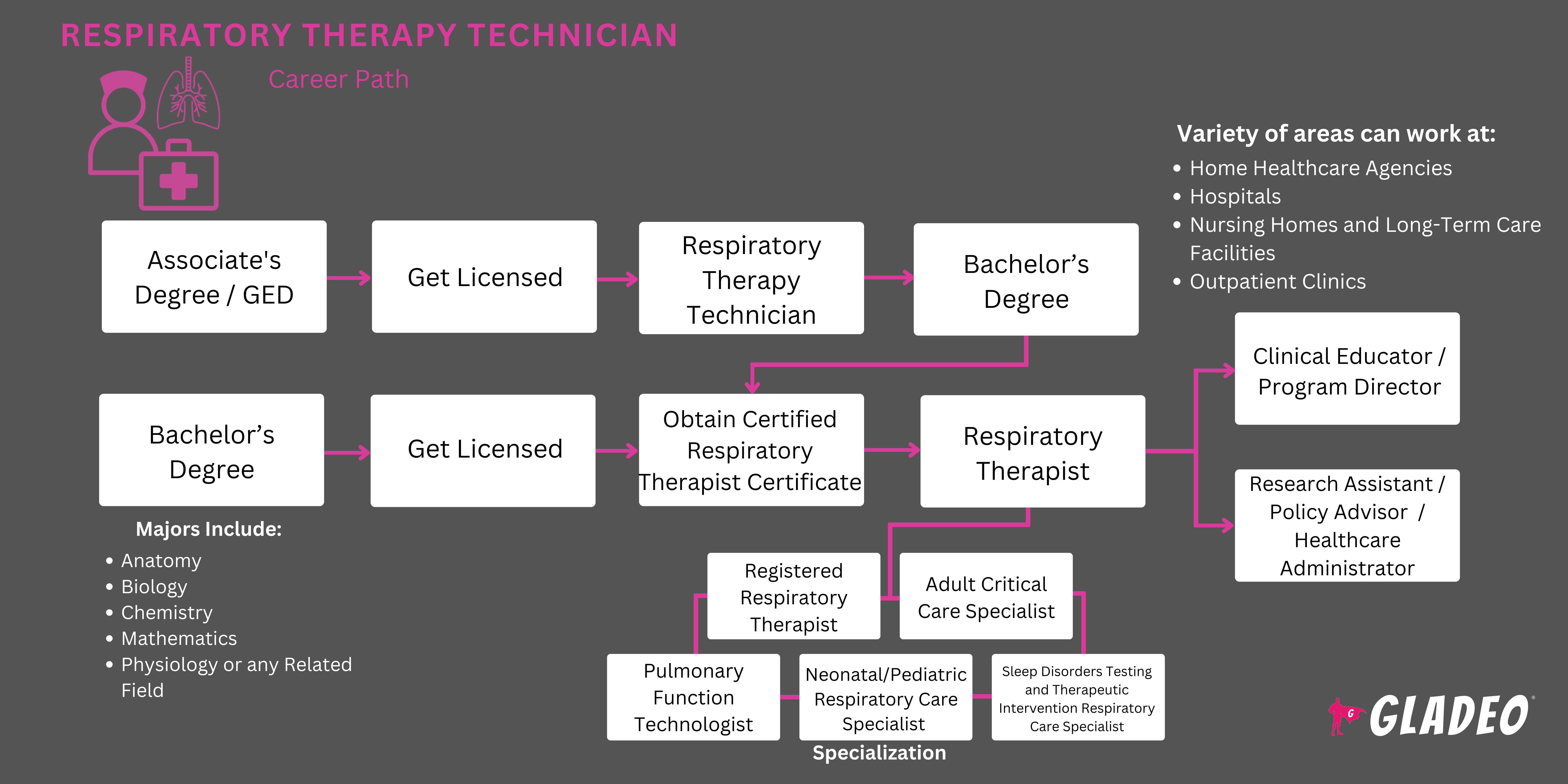 Respiratory Therapy Technician Roadmap